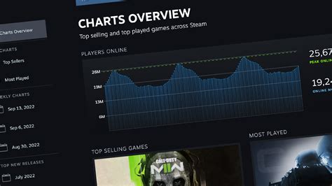 steacharts|steam charts right now.